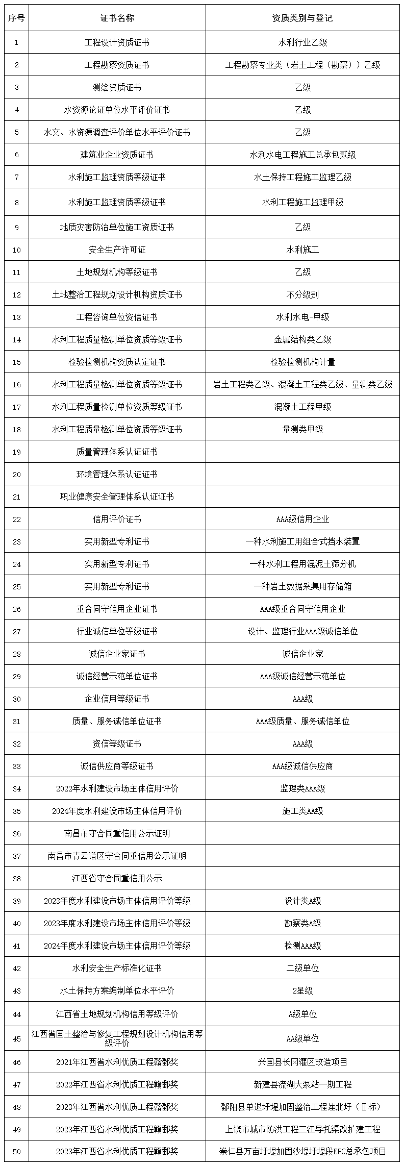企業相關資質證書一覽表
